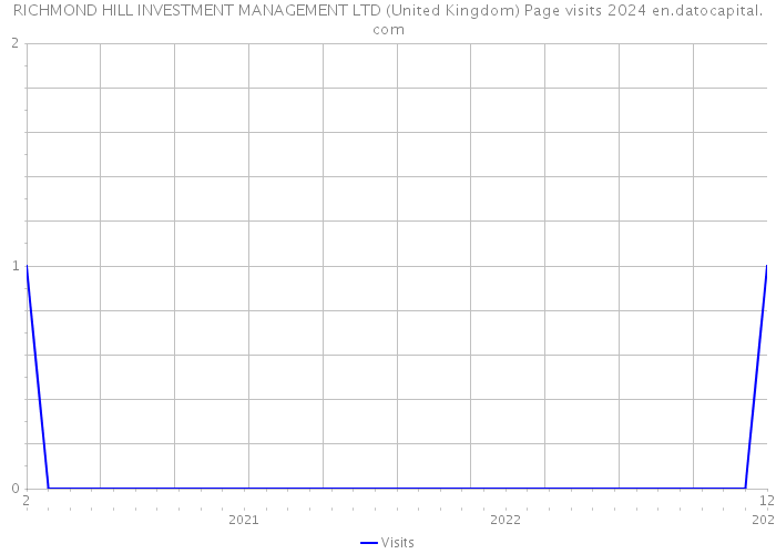 RICHMOND HILL INVESTMENT MANAGEMENT LTD (United Kingdom) Page visits 2024 