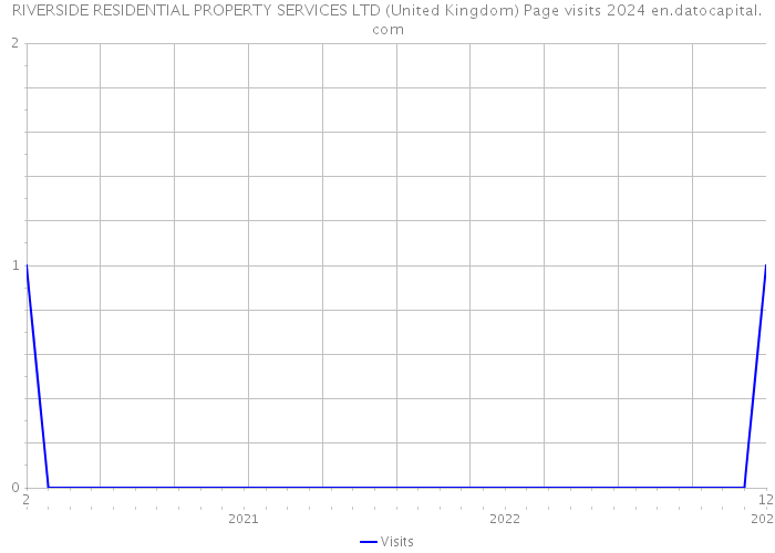 RIVERSIDE RESIDENTIAL PROPERTY SERVICES LTD (United Kingdom) Page visits 2024 