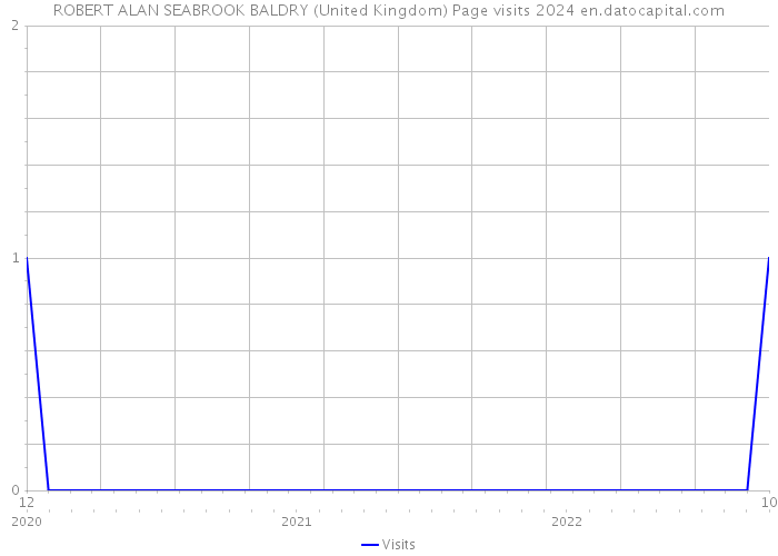 ROBERT ALAN SEABROOK BALDRY (United Kingdom) Page visits 2024 