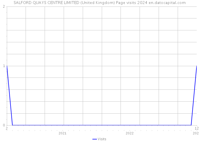 SALFORD QUAYS CENTRE LIMITED (United Kingdom) Page visits 2024 
