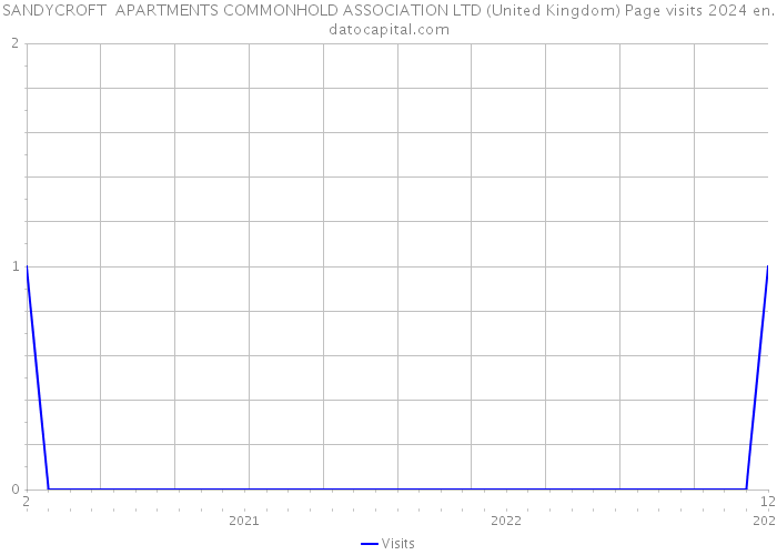SANDYCROFT APARTMENTS COMMONHOLD ASSOCIATION LTD (United Kingdom) Page visits 2024 