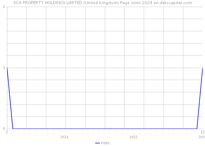 SCA PROPERTY HOLDINGS LIMITED (United Kingdom) Page visits 2024 