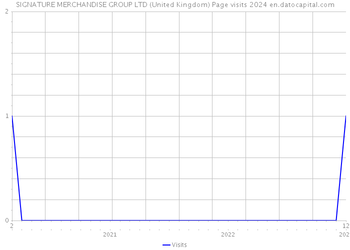 SIGNATURE MERCHANDISE GROUP LTD (United Kingdom) Page visits 2024 