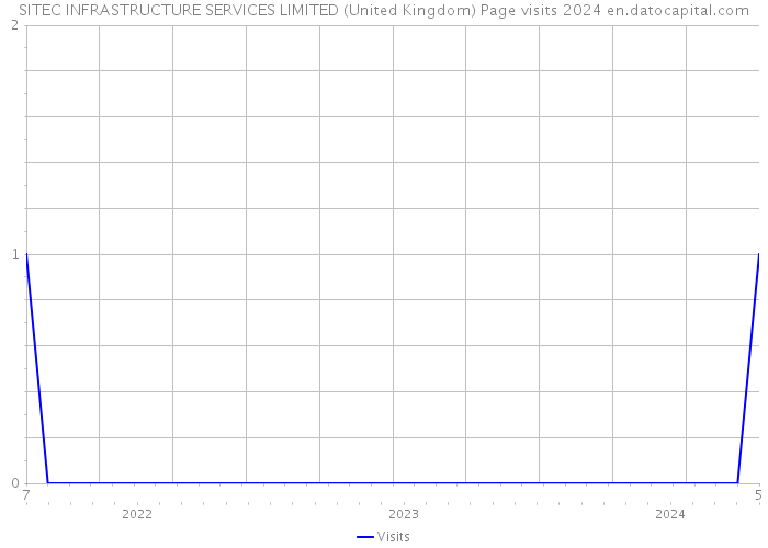 SITEC INFRASTRUCTURE SERVICES LIMITED (United Kingdom) Page visits 2024 