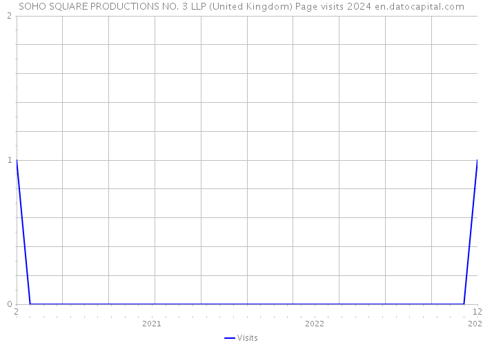 SOHO SQUARE PRODUCTIONS NO. 3 LLP (United Kingdom) Page visits 2024 