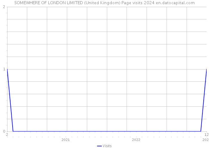 SOMEWHERE OF LONDON LIMITED (United Kingdom) Page visits 2024 