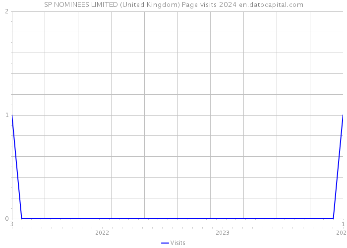 SP NOMINEES LIMITED (United Kingdom) Page visits 2024 