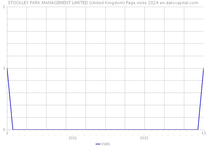 STOCKLEY PARK MANAGEMENT LIMITED (United Kingdom) Page visits 2024 