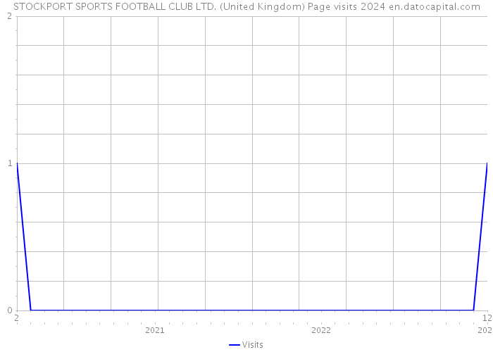 STOCKPORT SPORTS FOOTBALL CLUB LTD. (United Kingdom) Page visits 2024 