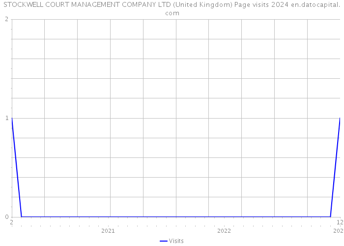 STOCKWELL COURT MANAGEMENT COMPANY LTD (United Kingdom) Page visits 2024 