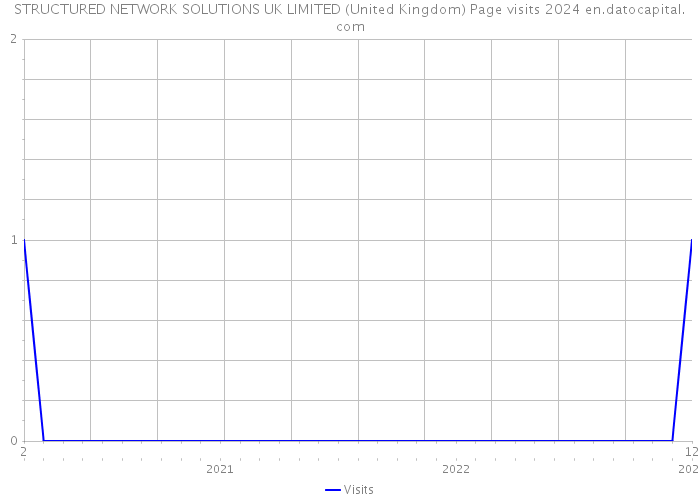 STRUCTURED NETWORK SOLUTIONS UK LIMITED (United Kingdom) Page visits 2024 