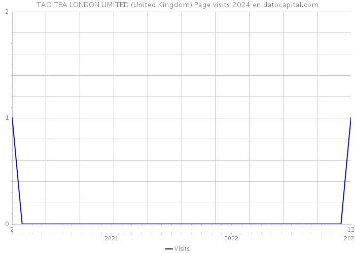 TAO TEA LONDON LIMITED (United Kingdom) Page visits 2024 