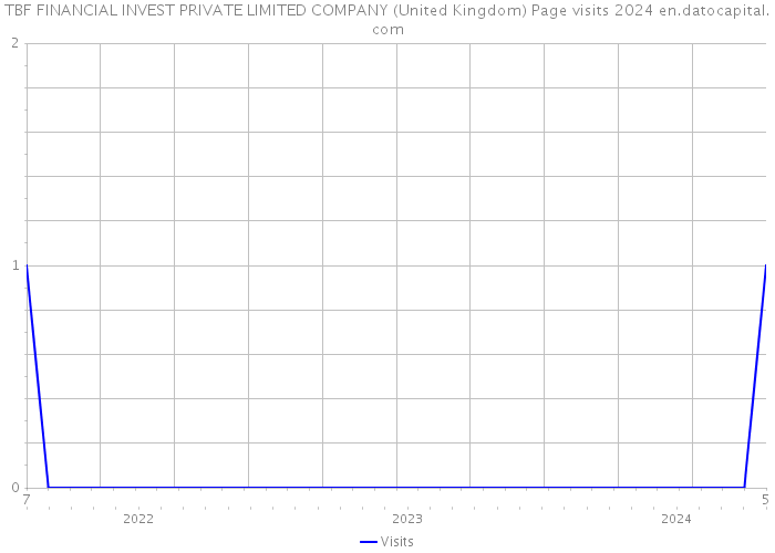 TBF FINANCIAL INVEST PRIVATE LIMITED COMPANY (United Kingdom) Page visits 2024 