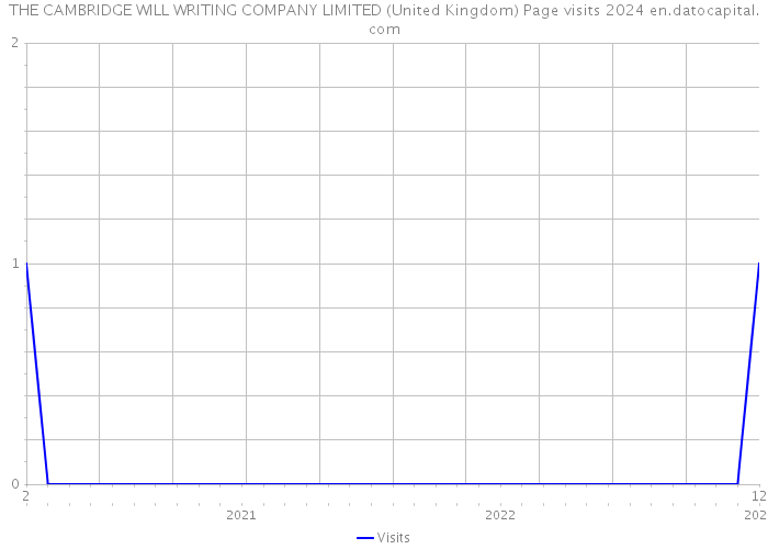 THE CAMBRIDGE WILL WRITING COMPANY LIMITED (United Kingdom) Page visits 2024 