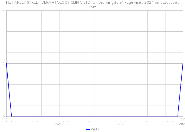 THE HARLEY STREET DERMATOLOGY CLINIC LTD (United Kingdom) Page visits 2024 