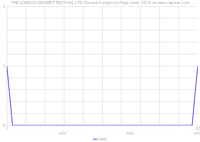 THE LONDON DESSERT FESTIVAL LTD (United Kingdom) Page visits 2024 