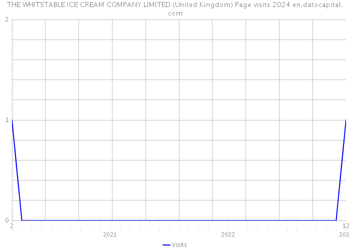 THE WHITSTABLE ICE CREAM COMPANY LIMITED (United Kingdom) Page visits 2024 
