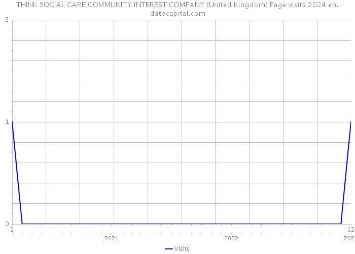 THINK SOCIAL CARE COMMUNITY INTEREST COMPANY (United Kingdom) Page visits 2024 