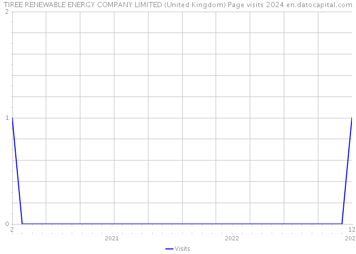TIREE RENEWABLE ENERGY COMPANY LIMITED (United Kingdom) Page visits 2024 