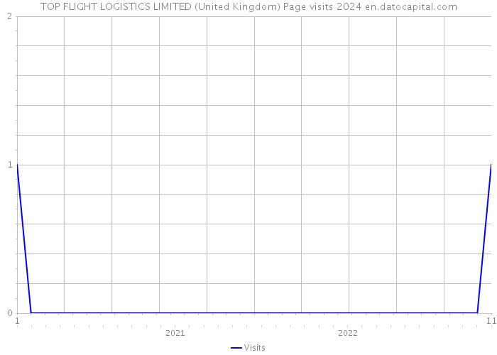 TOP FLIGHT LOGISTICS LIMITED (United Kingdom) Page visits 2024 