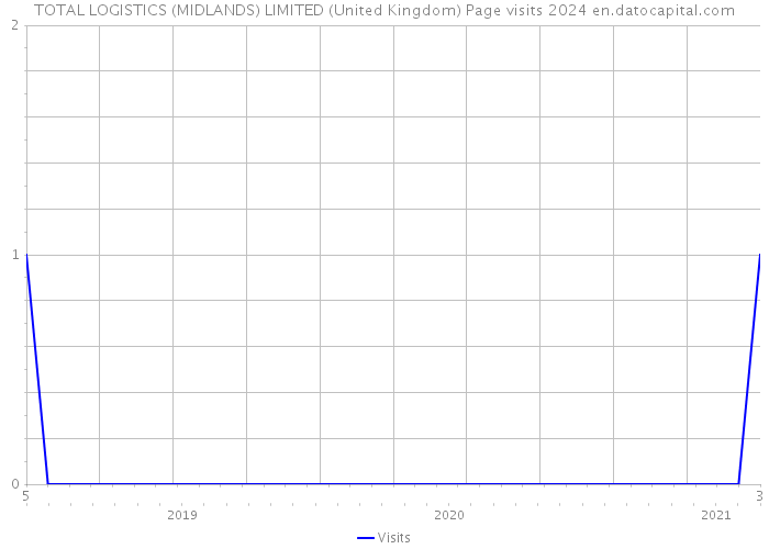 TOTAL LOGISTICS (MIDLANDS) LIMITED (United Kingdom) Page visits 2024 