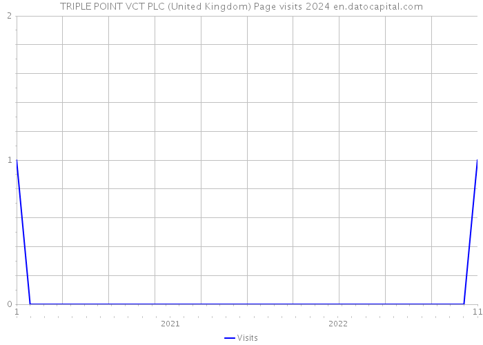 TRIPLE POINT VCT PLC (United Kingdom) Page visits 2024 