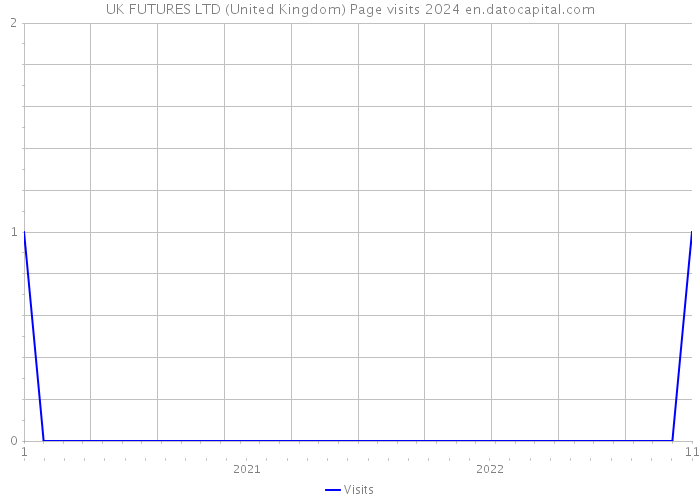 UK FUTURES LTD (United Kingdom) Page visits 2024 