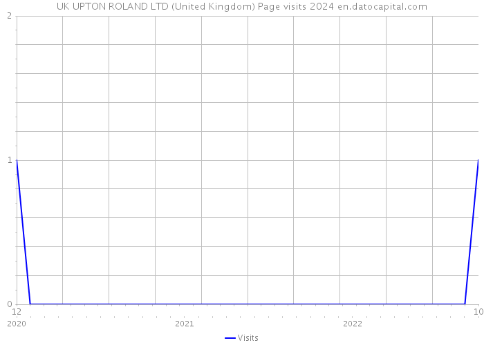 UK UPTON ROLAND LTD (United Kingdom) Page visits 2024 