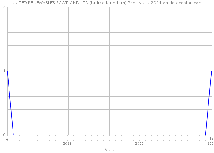 UNITED RENEWABLES SCOTLAND LTD (United Kingdom) Page visits 2024 
