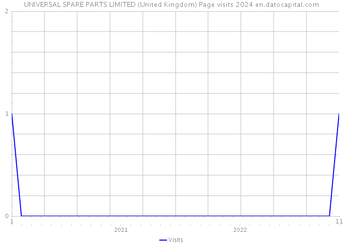 UNIVERSAL SPARE PARTS LIMITED (United Kingdom) Page visits 2024 