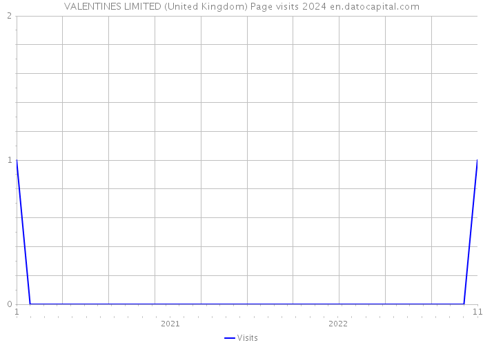 VALENTINES LIMITED (United Kingdom) Page visits 2024 