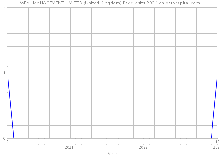 WEAL MANAGEMENT LIMITED (United Kingdom) Page visits 2024 