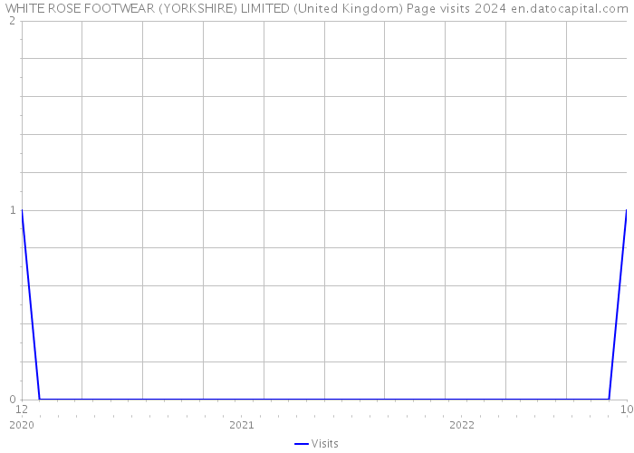 WHITE ROSE FOOTWEAR (YORKSHIRE) LIMITED (United Kingdom) Page visits 2024 
