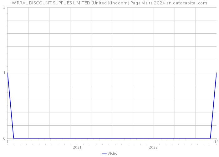 WIRRAL DISCOUNT SUPPLIES LIMITED (United Kingdom) Page visits 2024 