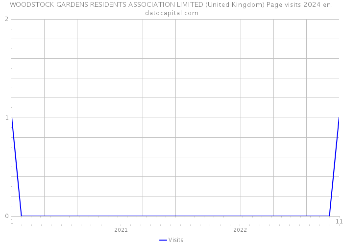 WOODSTOCK GARDENS RESIDENTS ASSOCIATION LIMITED (United Kingdom) Page visits 2024 