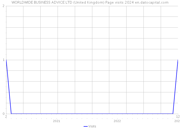 WORLDWIDE BUSINESS ADVICE LTD (United Kingdom) Page visits 2024 