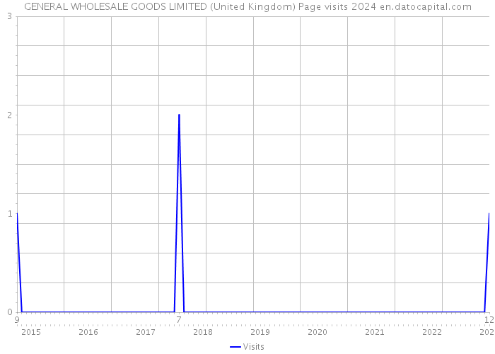 GENERAL WHOLESALE GOODS LIMITED (United Kingdom) Page visits 2024 