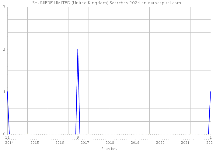 SAUNIERE LIMITED (United Kingdom) Searches 2024 
