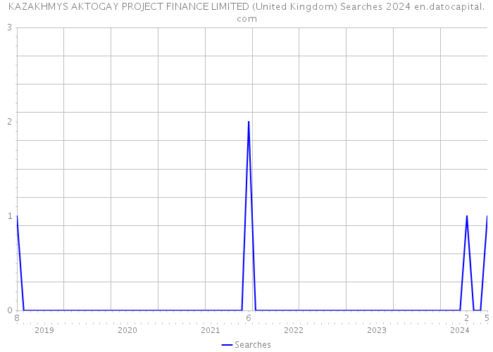 KAZAKHMYS AKTOGAY PROJECT FINANCE LIMITED (United Kingdom) Searches 2024 