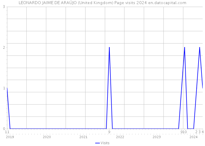 LEONARDO JAIME DE ARAÚJO (United Kingdom) Page visits 2024 