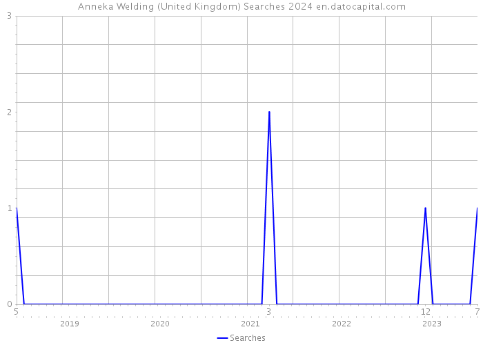 Anneka Welding (United Kingdom) Searches 2024 