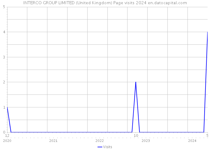 INTERCO GROUP LIMITED (United Kingdom) Page visits 2024 
