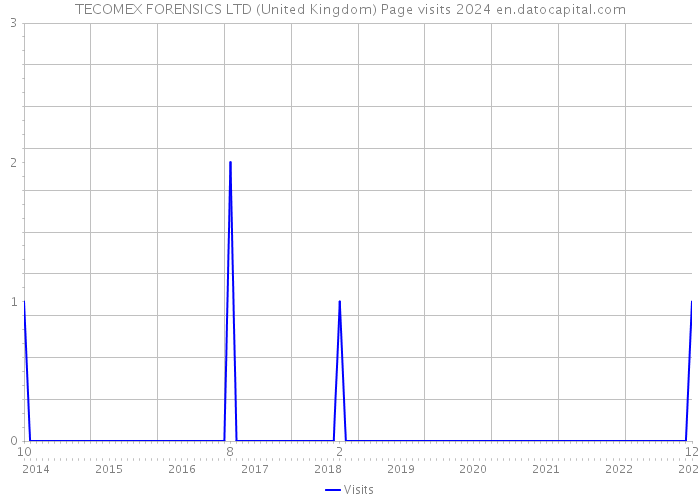 TECOMEX FORENSICS LTD (United Kingdom) Page visits 2024 