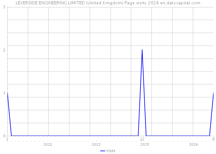 LEVERSIDE ENGINEERING LIMITED (United Kingdom) Page visits 2024 