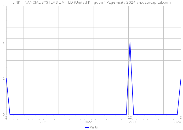 LINK FINANCIAL SYSTEMS LIMITED (United Kingdom) Page visits 2024 