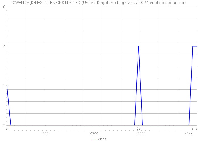 GWENDA JONES INTERIORS LIMITED (United Kingdom) Page visits 2024 