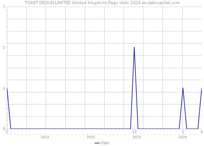 TOAST DESIGN LIMITED (United Kingdom) Page visits 2024 