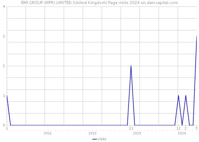 EMI GROUP (MPR) LIMITED (United Kingdom) Page visits 2024 