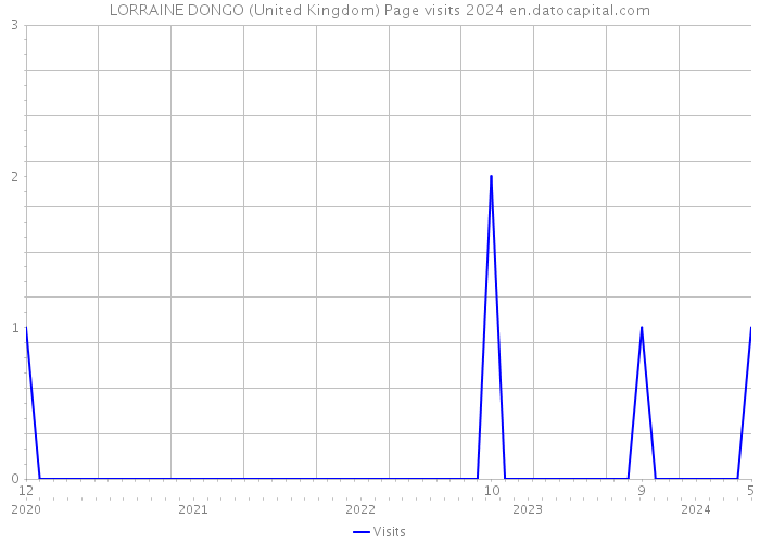 LORRAINE DONGO (United Kingdom) Page visits 2024 