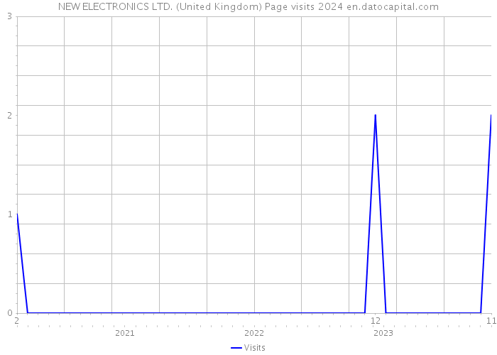 NEW ELECTRONICS LTD. (United Kingdom) Page visits 2024 